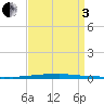 East Bank 1 tide chart for Saturday, September 3, 2022
