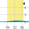 East Bank 1 tide chart for Sunday, September 4, 2022