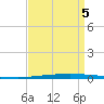 East Bank 1 tide chart for Monday, September 5, 2022