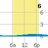 East Bank 1 tide chart for Tuesday, September 6, 2022