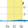 East Bank 1 tide chart for Wednesday, September 7, 2022