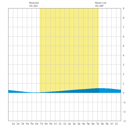 East Bank 1 tide chart for Thursday, September 8, 2022