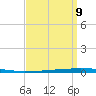 East Bank 1 tide chart for Friday, September 9, 2022