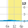 East Bank 1 tide chart for Wednesday, October 12, 2022