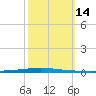 East Bank 1 tide chart for Friday, October 14, 2022
