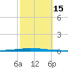 East Bank 1 tide chart for Saturday, October 15, 2022