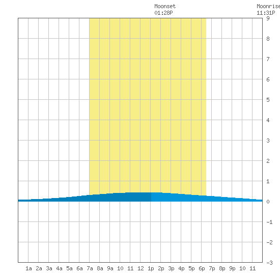 East Bank 1 tide chart for Sunday, October 16, 2022