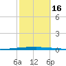 East Bank 1 tide chart for Sunday, October 16, 2022