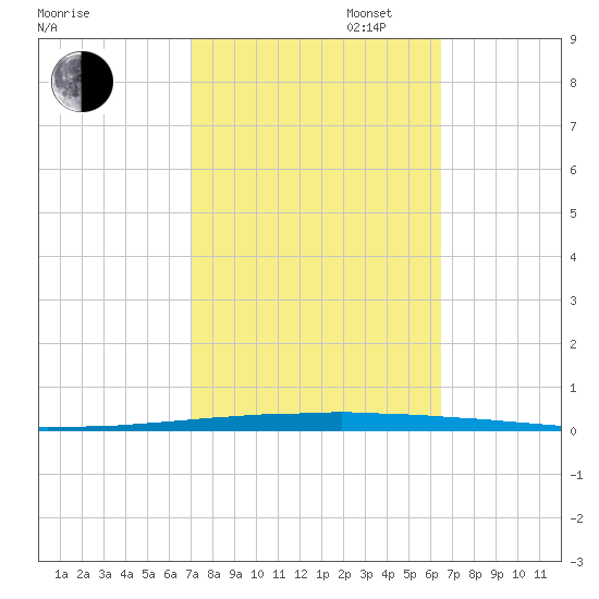 East Bank 1 tide chart for Monday, October 17, 2022