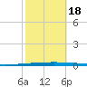 East Bank 1 tide chart for Tuesday, October 18, 2022