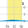 East Bank 1 tide chart for Saturday, October 1, 2022