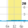 East Bank 1 tide chart for Thursday, October 20, 2022