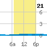 East Bank 1 tide chart for Friday, October 21, 2022