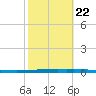 East Bank 1 tide chart for Saturday, October 22, 2022