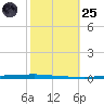 East Bank 1 tide chart for Tuesday, October 25, 2022