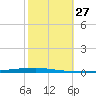 East Bank 1 tide chart for Thursday, October 27, 2022