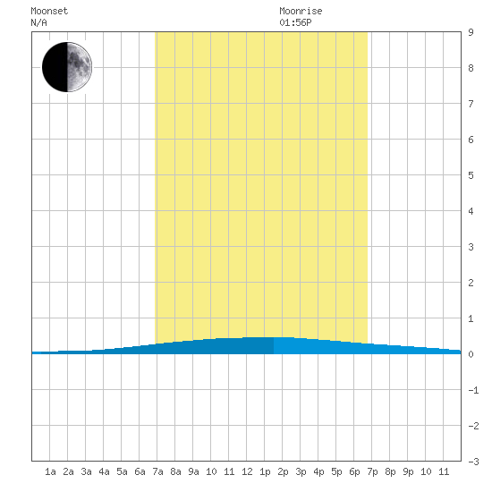 East Bank 1 tide chart for Sunday, October 2, 2022