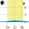 East Bank 1 tide chart for Sunday, October 2, 2022