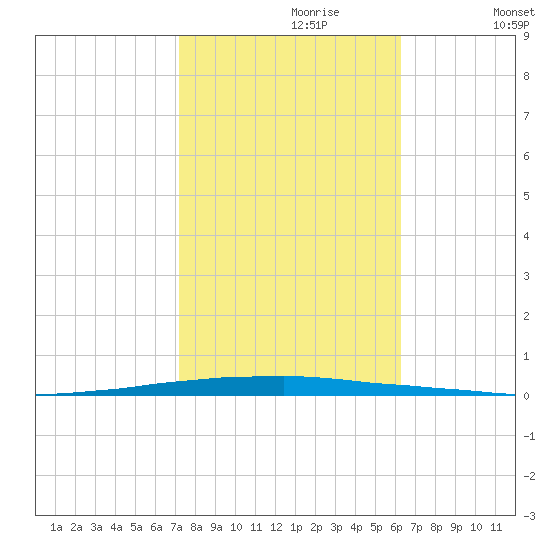 East Bank 1 tide chart for Sunday, October 30, 2022