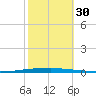 East Bank 1 tide chart for Sunday, October 30, 2022