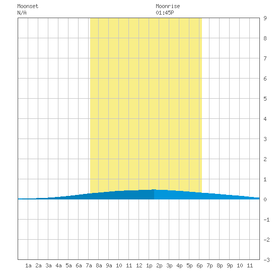 East Bank 1 tide chart for Monday, October 31, 2022