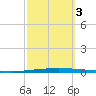 East Bank 1 tide chart for Monday, October 3, 2022