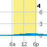 East Bank 1 tide chart for Tuesday, October 4, 2022