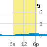 East Bank 1 tide chart for Wednesday, October 5, 2022