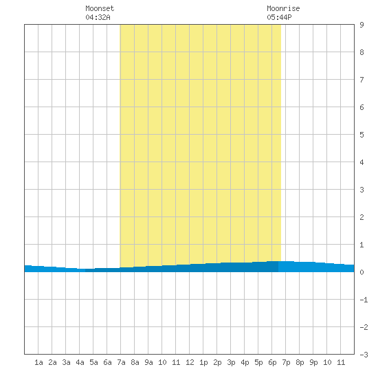 East Bank 1 tide chart for Friday, October 7, 2022
