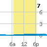 East Bank 1 tide chart for Friday, October 7, 2022