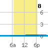 East Bank 1 tide chart for Saturday, October 8, 2022