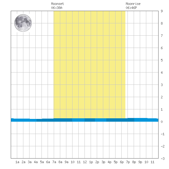 East Bank 1 tide chart for Sunday, October 9, 2022