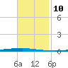 East Bank 1 tide chart for Thursday, November 10, 2022