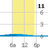 East Bank 1 tide chart for Friday, November 11, 2022