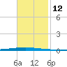 East Bank 1 tide chart for Saturday, November 12, 2022