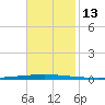 East Bank 1 tide chart for Sunday, November 13, 2022