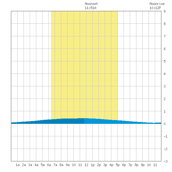 East Bank 1 tide chart for Monday, November 14, 2022