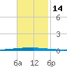 East Bank 1 tide chart for Monday, November 14, 2022