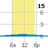East Bank 1 tide chart for Tuesday, November 15, 2022