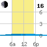 East Bank 1 tide chart for Wednesday, November 16, 2022