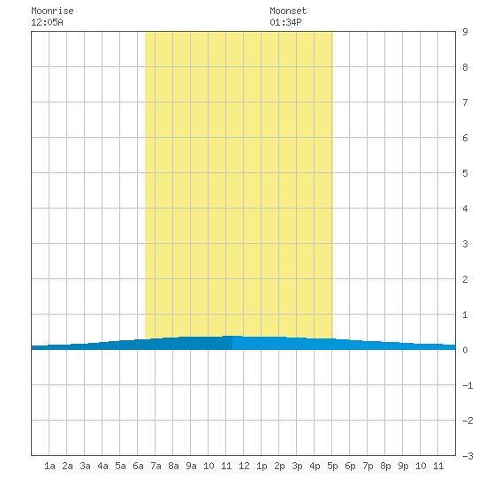 East Bank 1 tide chart for Thursday, November 17, 2022