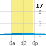East Bank 1 tide chart for Thursday, November 17, 2022