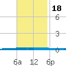 East Bank 1 tide chart for Friday, November 18, 2022