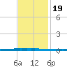 East Bank 1 tide chart for Saturday, November 19, 2022