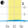 East Bank 1 tide chart for Tuesday, November 1, 2022