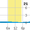 East Bank 1 tide chart for Monday, November 21, 2022