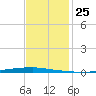 East Bank 1 tide chart for Friday, November 25, 2022