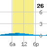 East Bank 1 tide chart for Saturday, November 26, 2022