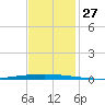 East Bank 1 tide chart for Sunday, November 27, 2022
