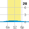 East Bank 1 tide chart for Monday, November 28, 2022